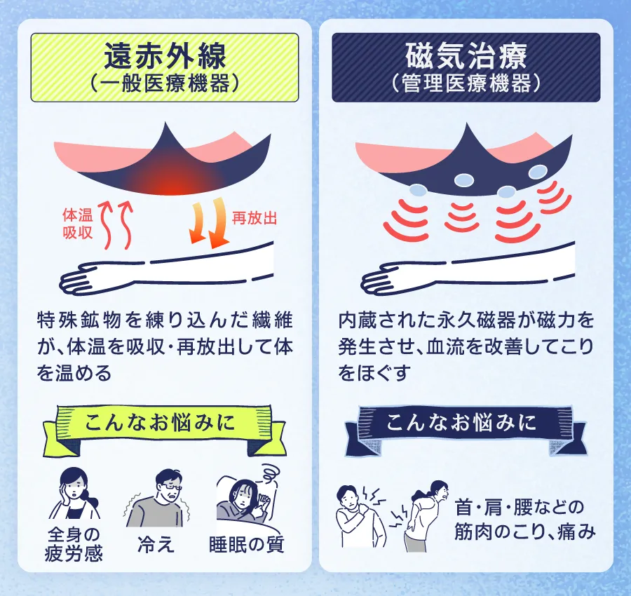 遠赤外線（一般医療機器）特殊鉱物を練り込んだ繊維が体温を吸収・再放出して体を温める 全身の疲労感、冷え、睡眠の質