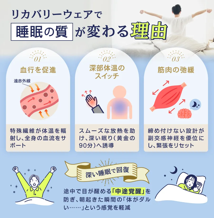 【リカバリーウェアで「睡眠の質」が変わる理由】血行を促進
